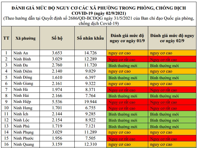 ĐÁNH GIÁ MỨC ĐỘ NGUY CƠ DỊCH BỆNH COVID-19 TẠI TX NINH HÒA (Cập nhật ngày 02/9/2021)